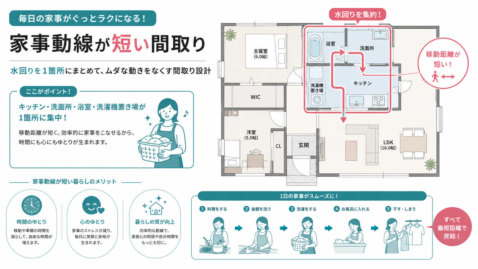 家事がラクになる間取りとは？京都の賃貸選びで押さえたい結論